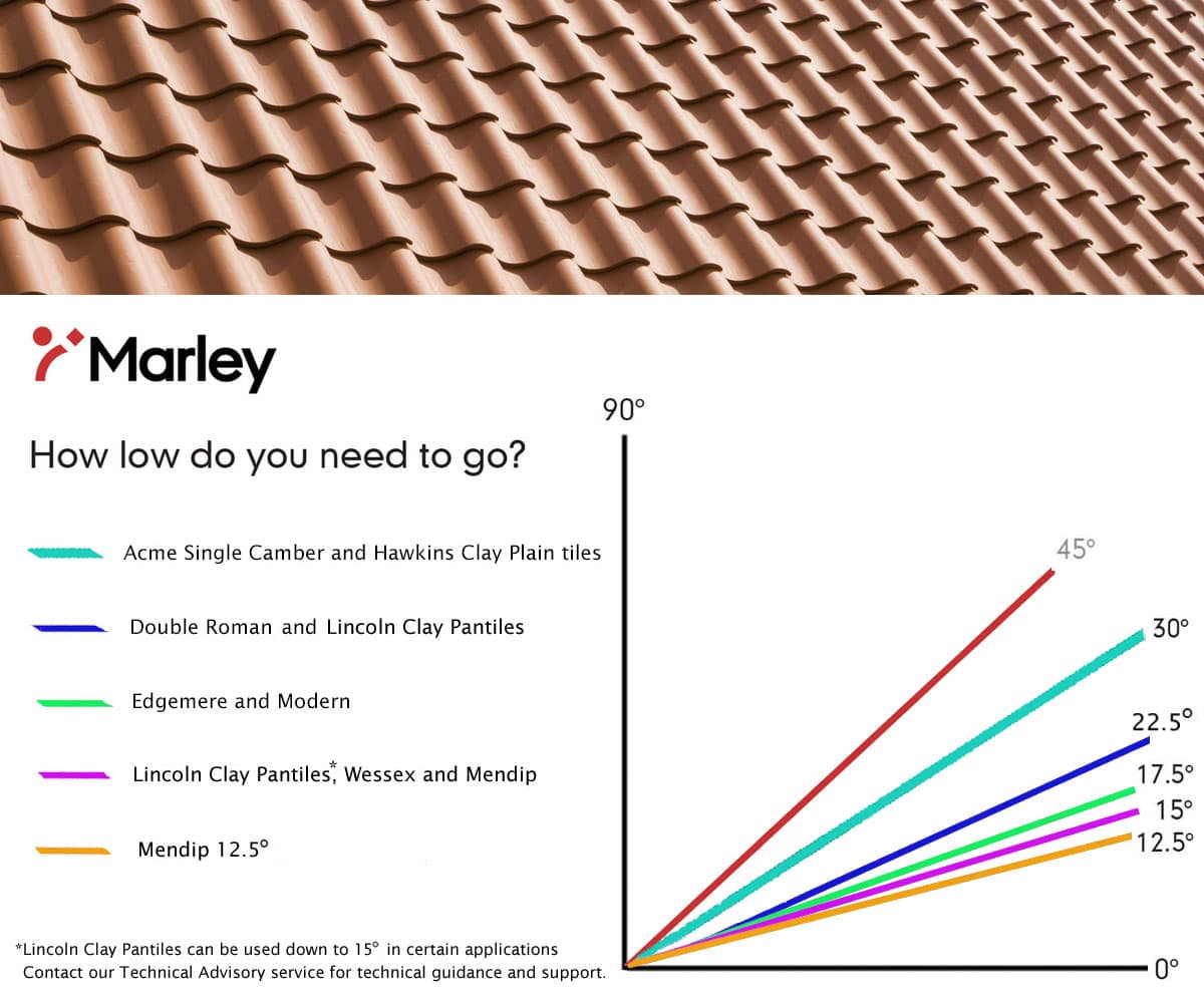 Low-pitch graph for Marley roof tiles 