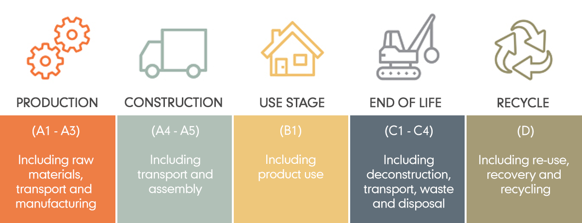 Marley 5 stages of product lifecycle